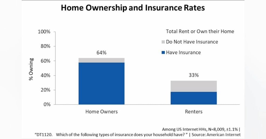 A bar chart showing the difference between homeowners and renters - a key factor in home insurance rates.