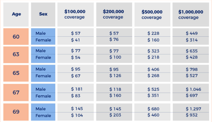 A Magnum Insurance chart showing the average cost of term life insurance for men and women ages 60 to 69